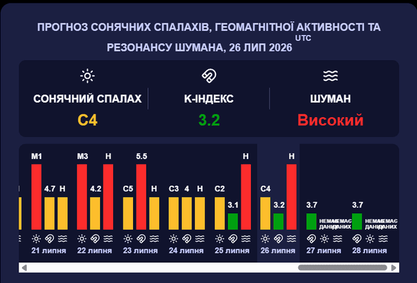 Магнітна буря 27 липня. Фото: Мeteoagent.