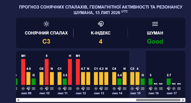Магнітна буря 16 липня. Фото: meteoagent.