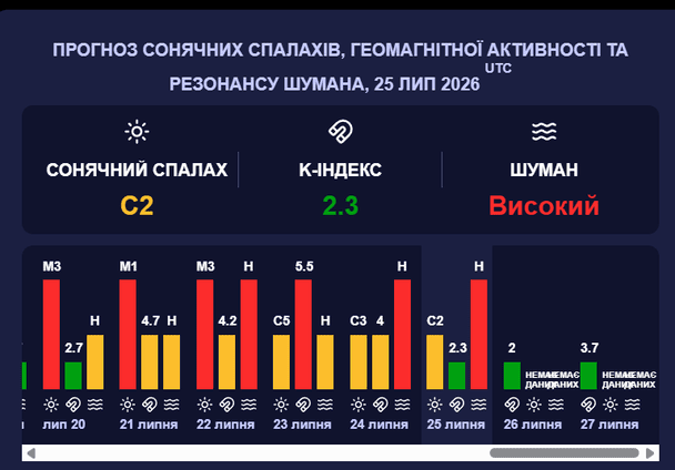 Магнітна буря 26 липня. Фото: meteoagent.